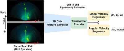4DEgo: ego-velocity estimation from high-resolution radar data